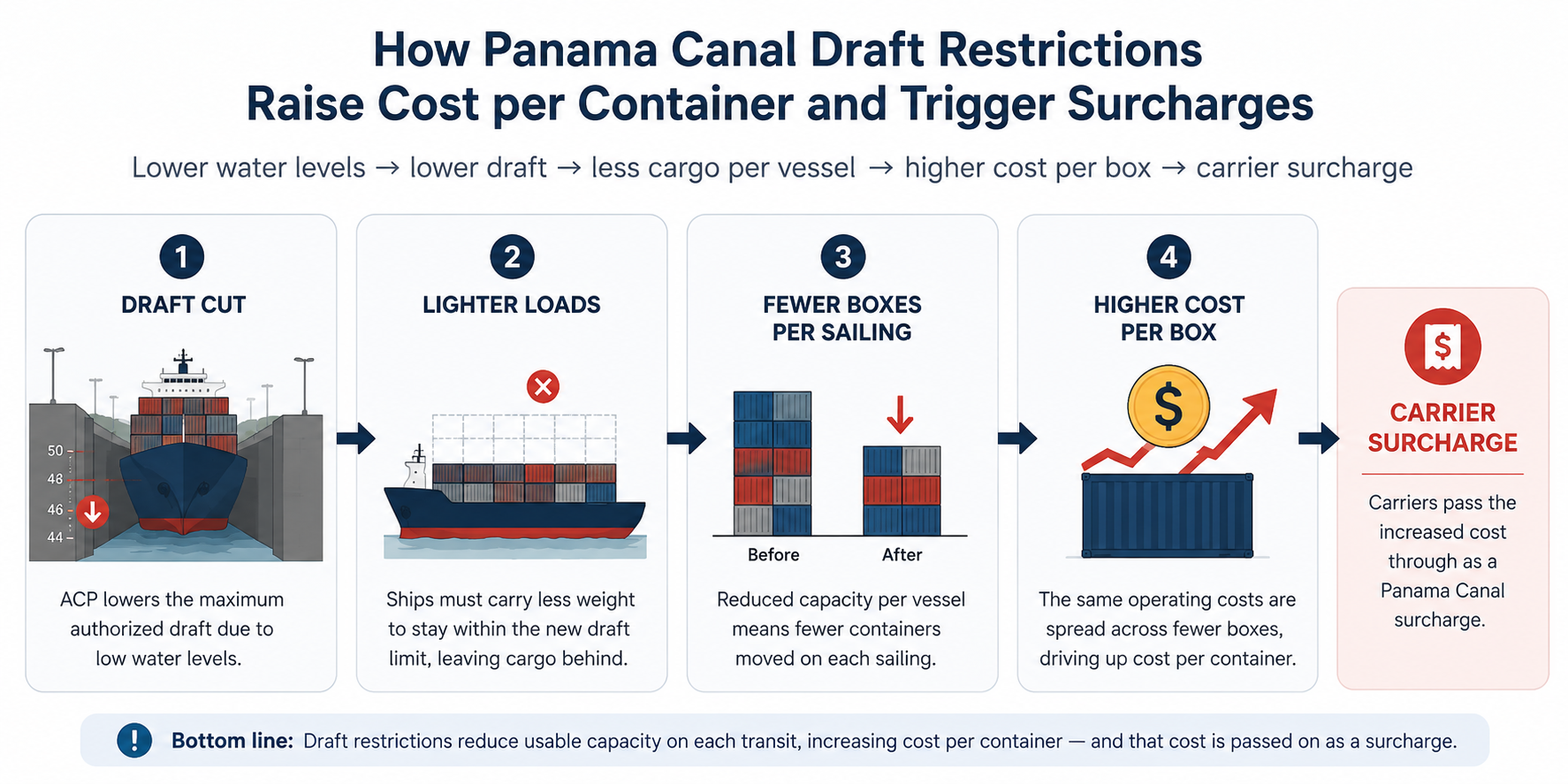 How Panama Canal draft restrictions raise cost per container and trigger carrier surcharges