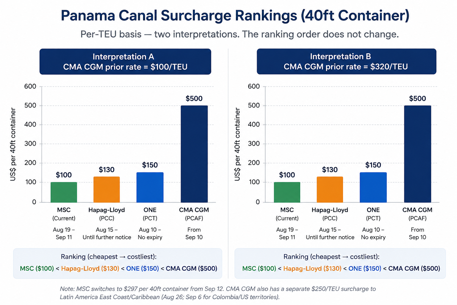 "Panama Canal surcharge ranking under both per-TEU interpretations for a 40ft container"