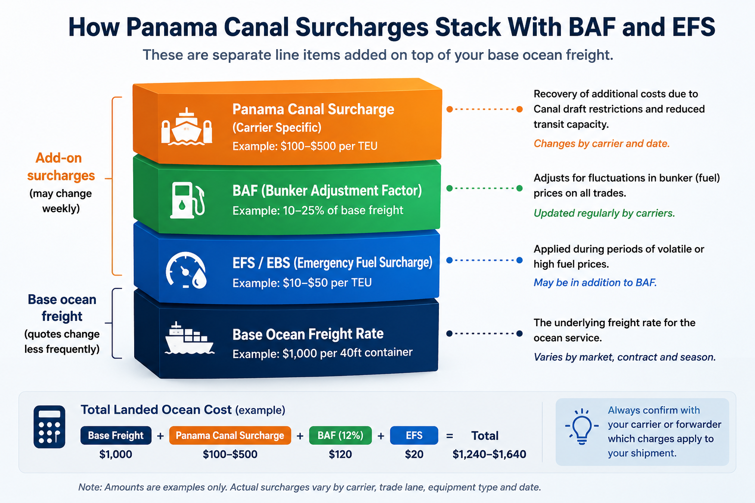 How Panama Canal surcharges stack on top of base ocean freight alongside BAF and possible emergency fuel surcharges, showing each as a separate cost layer