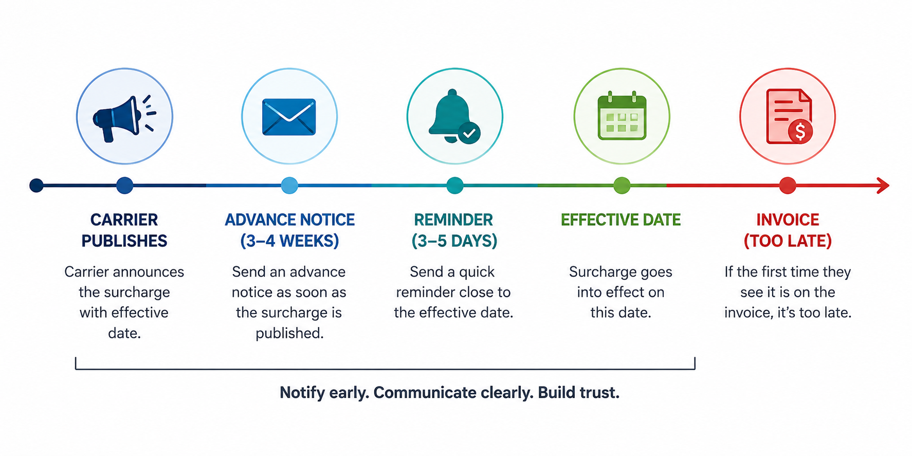 When to notify clients about a carrier surcharge, from carrier announcement to invoice.