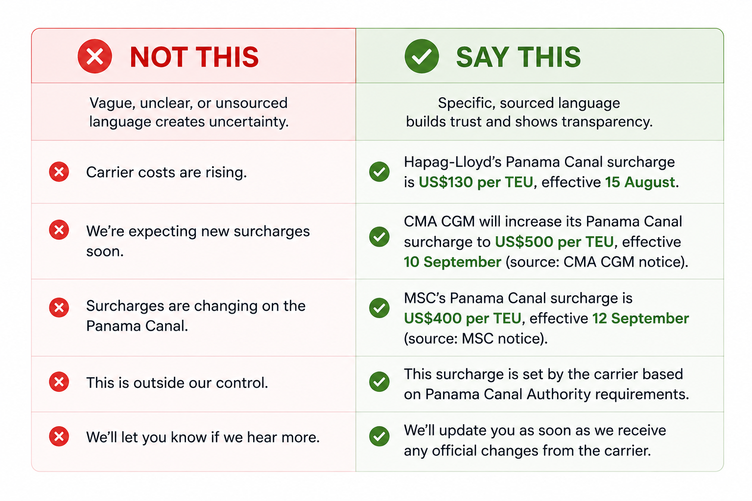 Vague versus sourced language when explaining a freight surcharge to a client