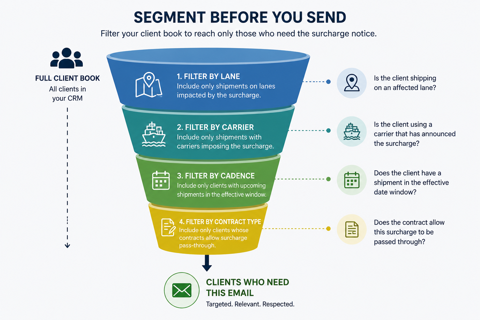 Segmenting a client book by lane, carrier, cadence and contract type before sending a surcharge notice