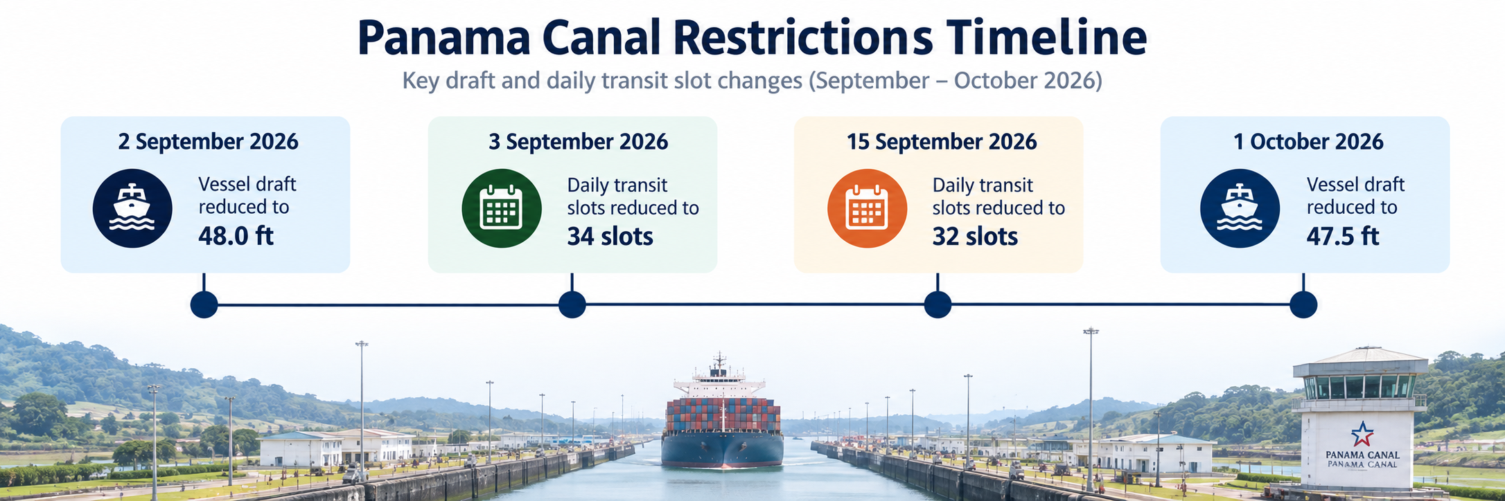 "Timeline of Panama Canal draft and daily transit slot restrictions from September to October 2026".