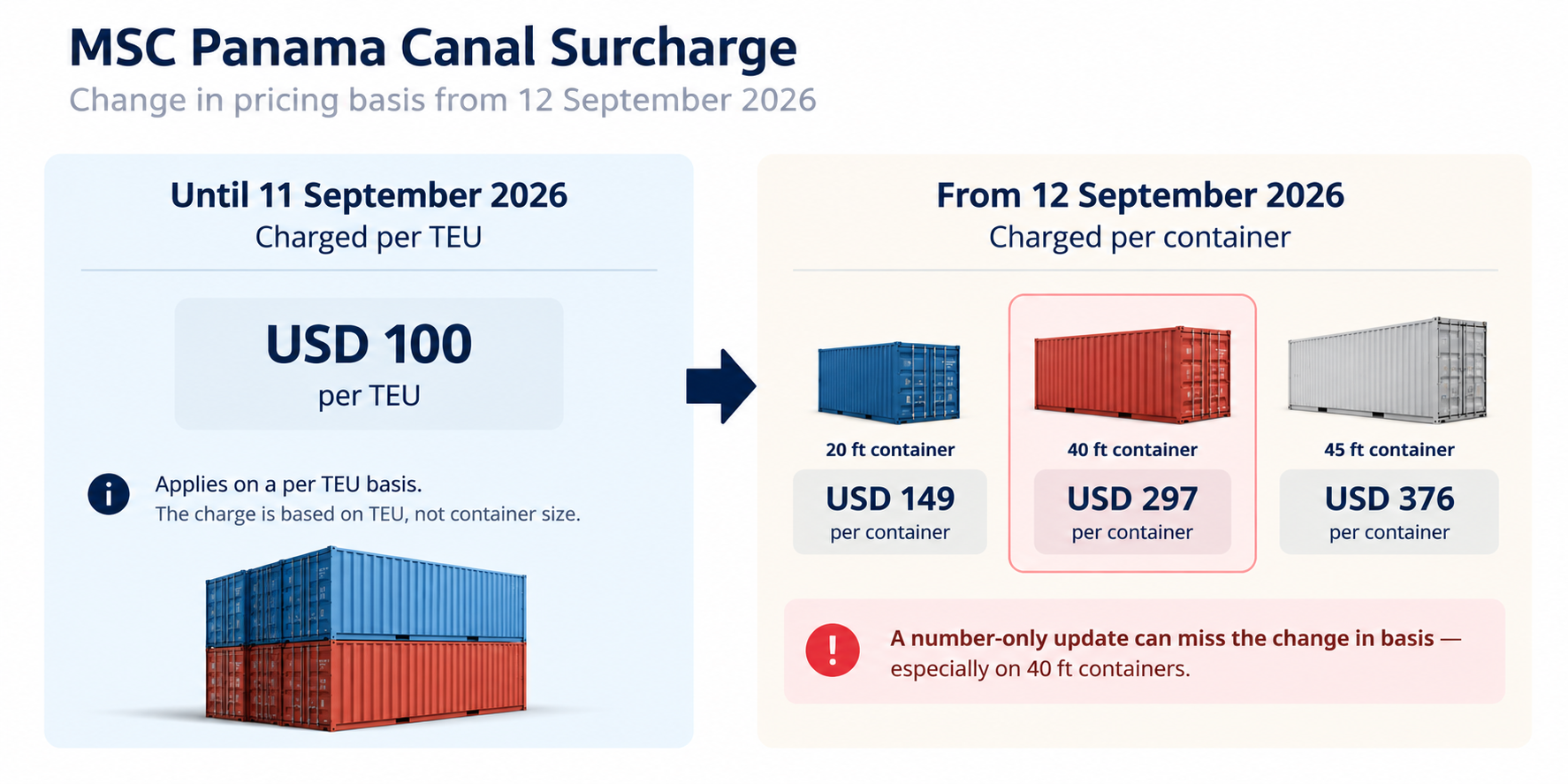 "MSC Panama Canal surcharge changing from a per-TEU basis to per-container rates on 12 September 2026"