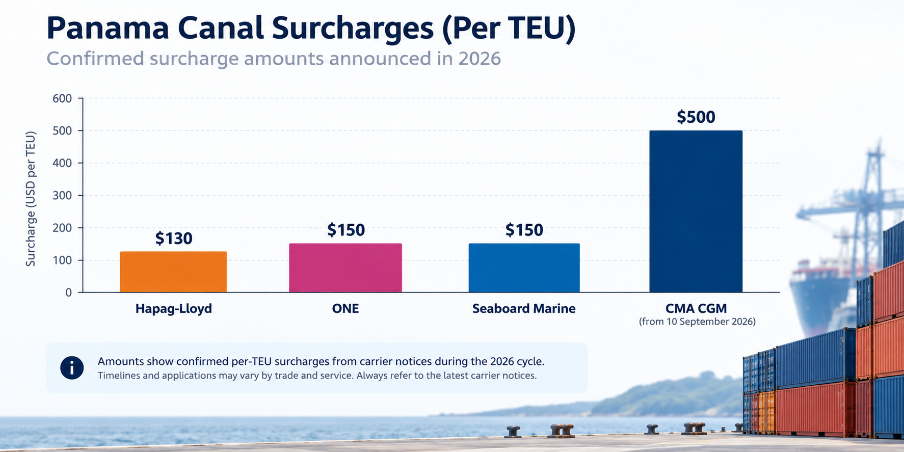 "Panama Canal surcharge amounts per TEU compared across Hapag-Lloyd, ONE, Seaboard Marine and CMA CGM in 2026".
