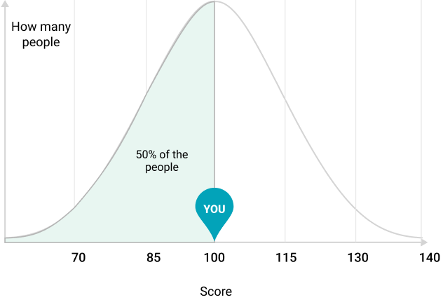 Bell curve