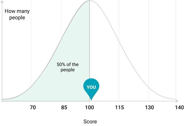 Bell curve