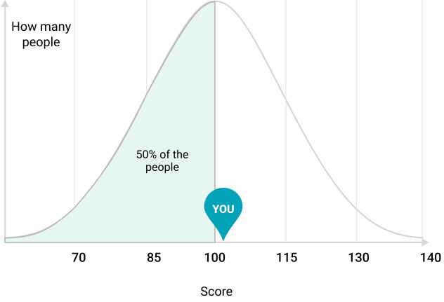 Bell curve