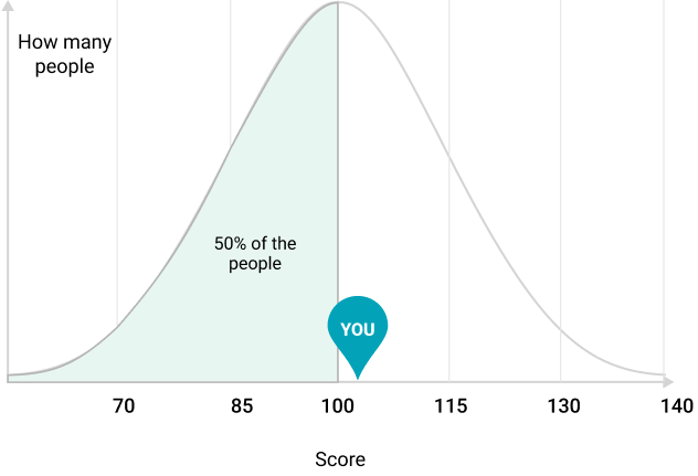 Bell curve