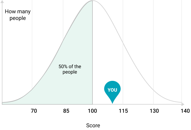Bell curve