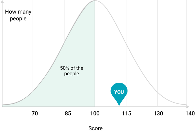 Bell curve