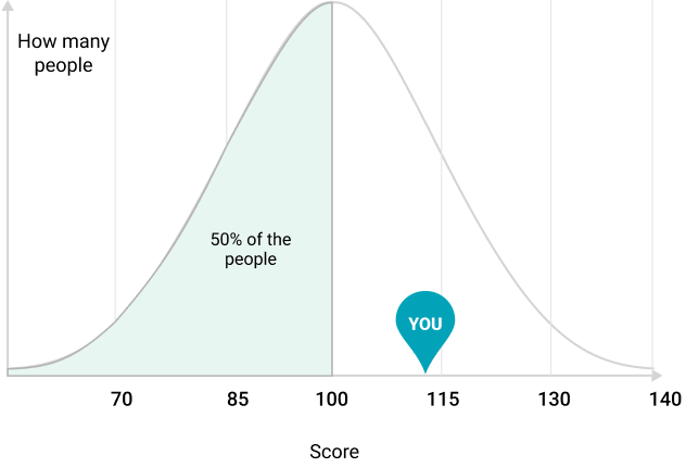 Bell curve