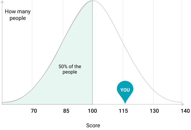 Bell curve