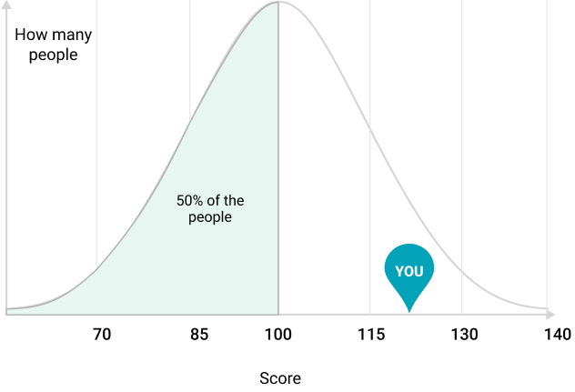Bell curve