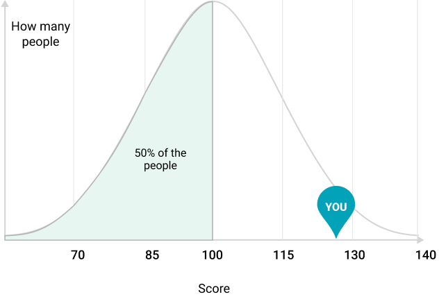 Bell curve