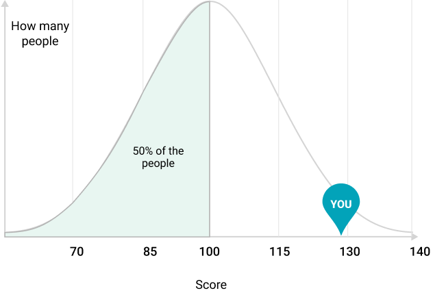 Bell curve