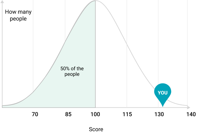 Bell curve
