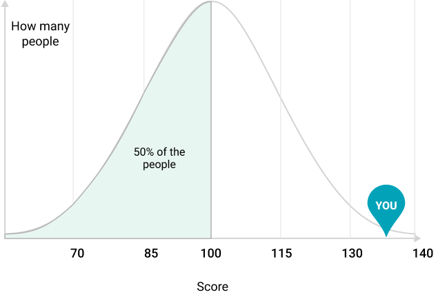 Bell curve