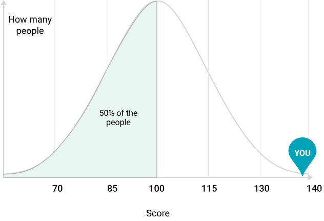 Bell curve