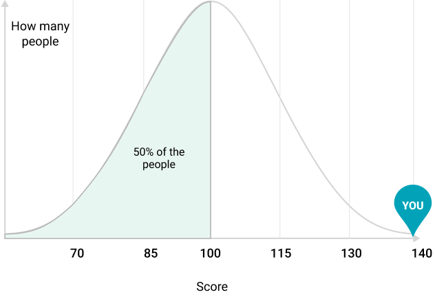Bell curve