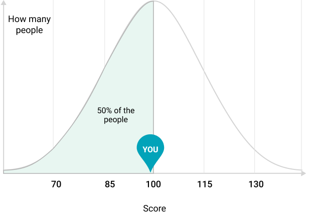Bell curve
