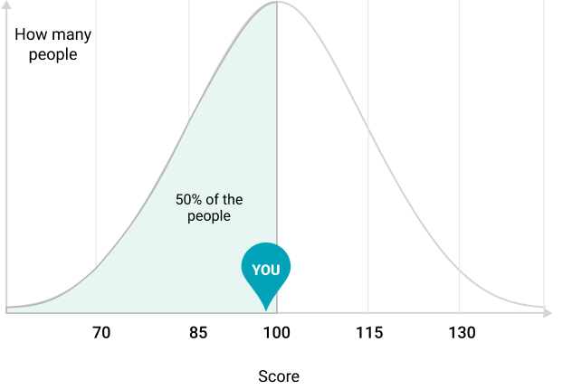 Bell curve