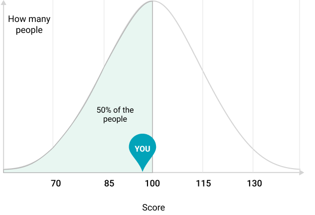 Bell curve