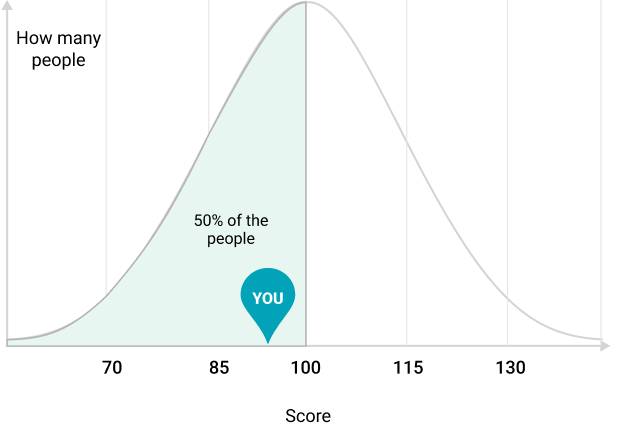 Bell curve