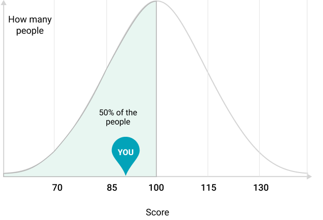Bell curve