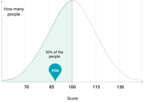 Bell curve
