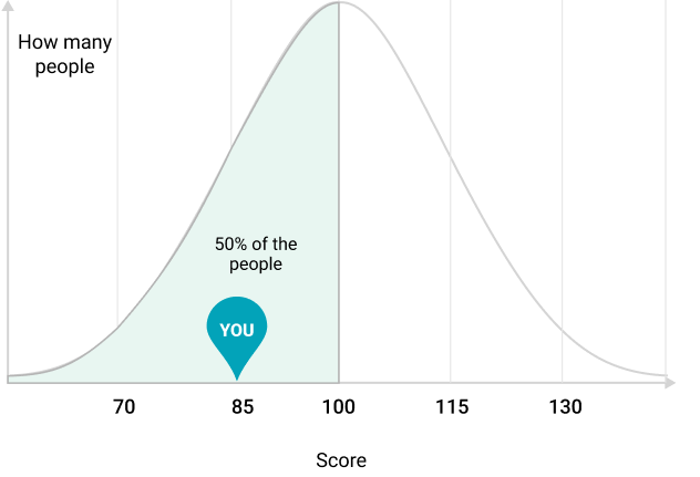 Bell curve