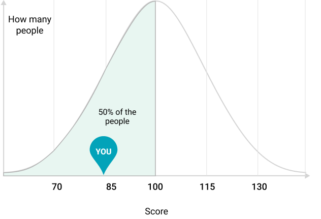 Bell curve