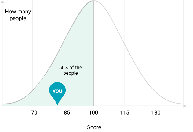 Bell curve