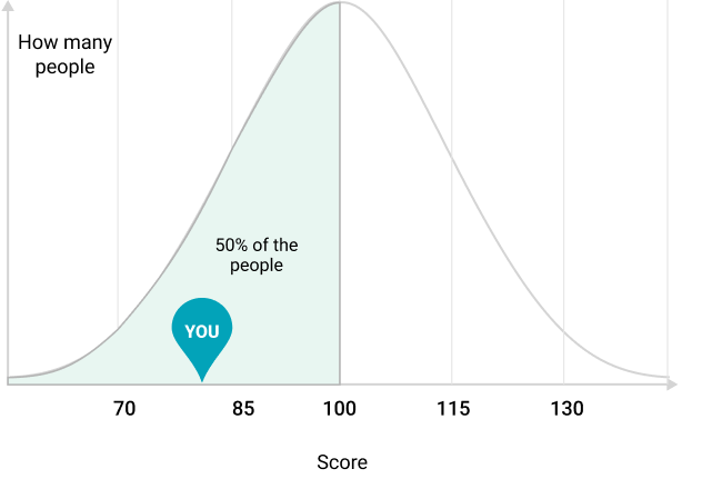 Bell curve