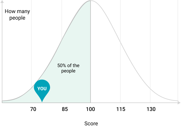 Bell curve