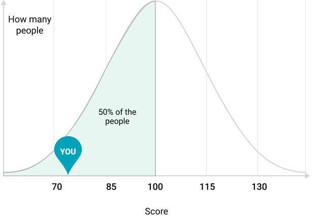 Bell curve