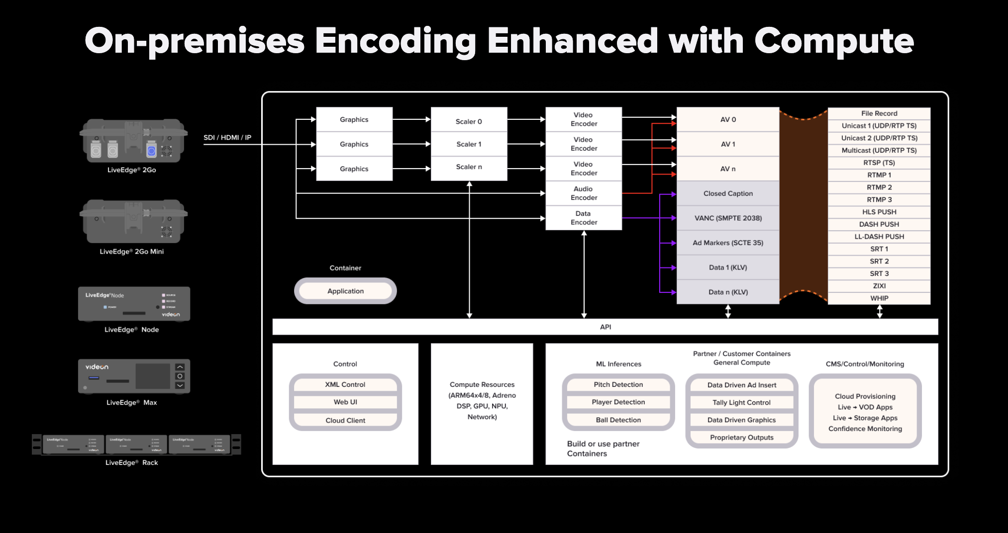Videon on-premises encoding architecture showing Edge Devices, video processing, APIs, compute resources and partner containers