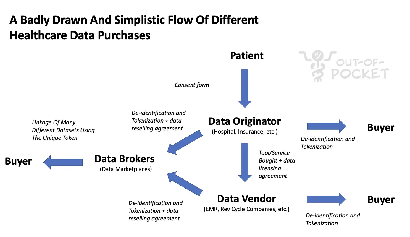 How Health Data Gets Sold: Moving From Third-Party to First-Party