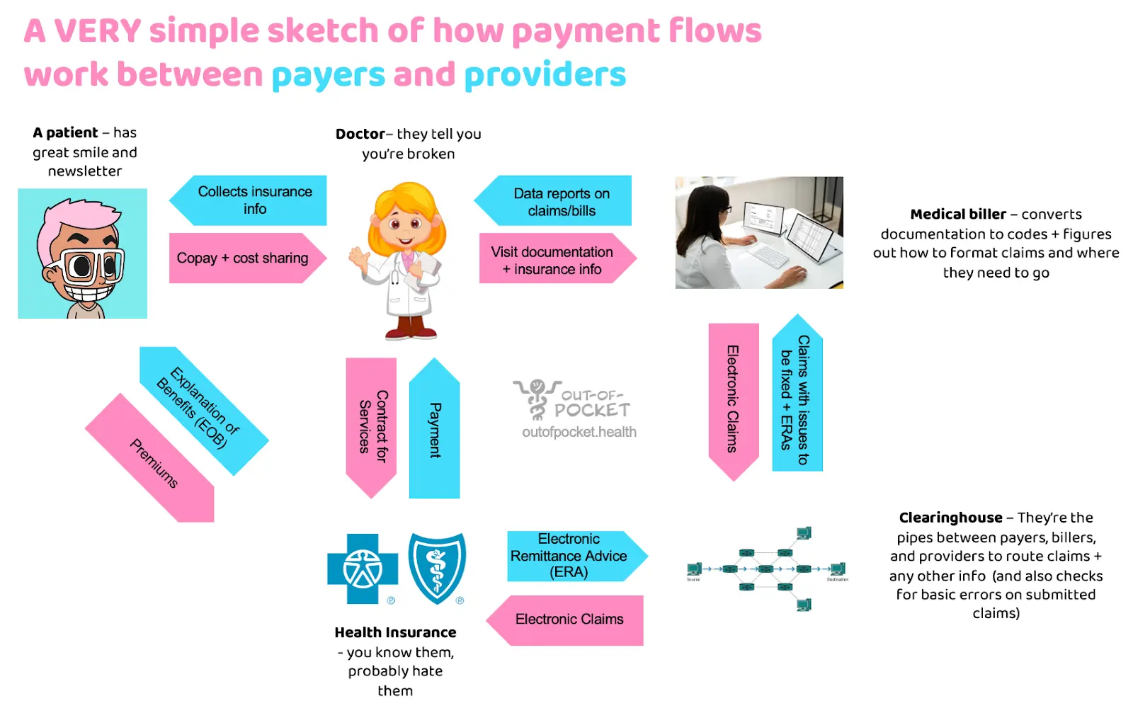 Healthcare Payment Flowchart- Out-of-Pocket Health - Image