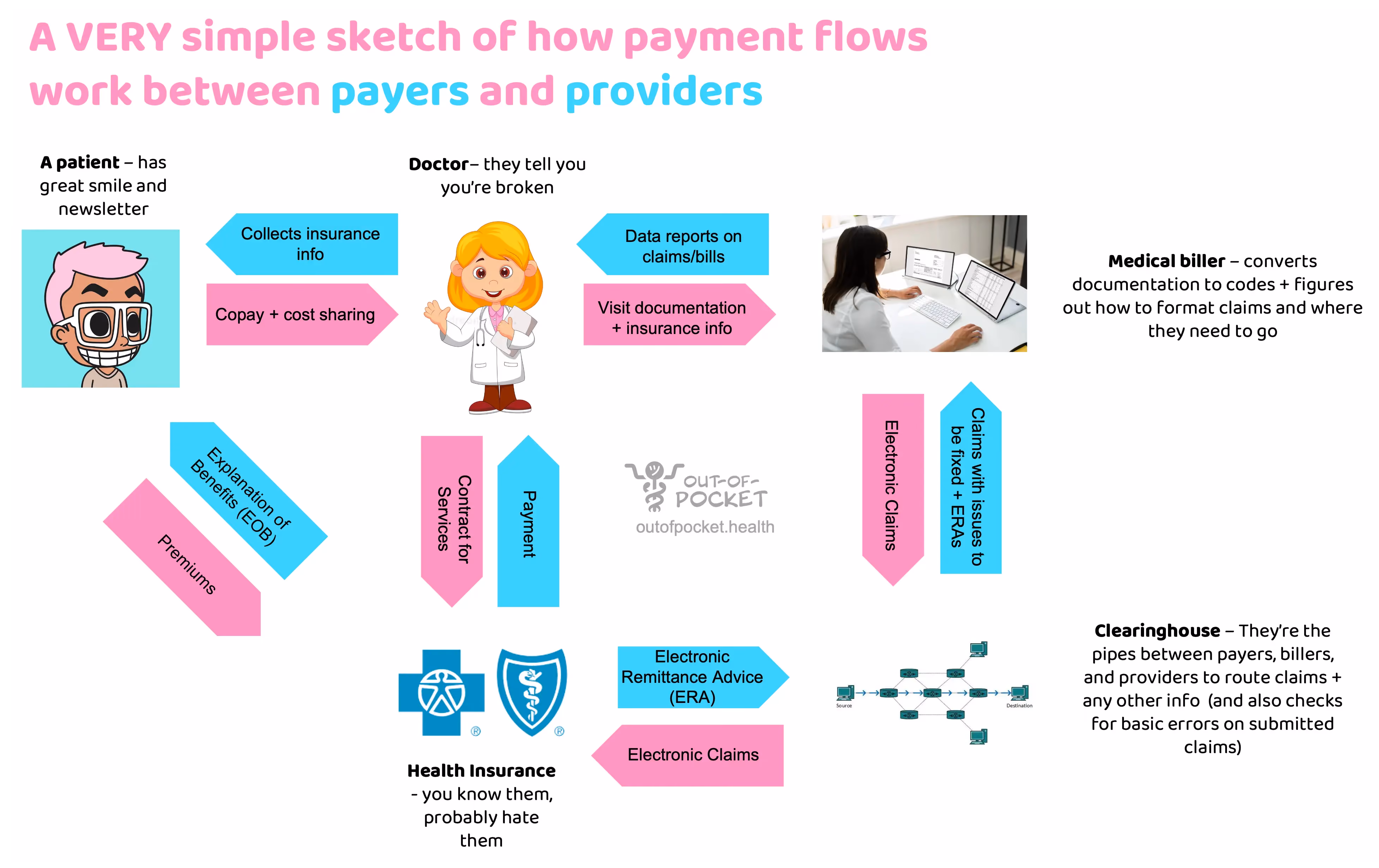 How Healthcare Payments Work with Candid Health