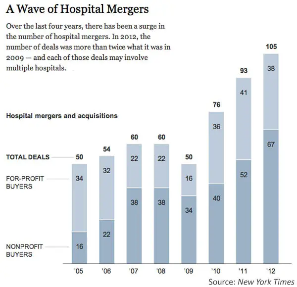 Hospital Mergers Are Out. 'Strategic Alliances' Are In. Is ...