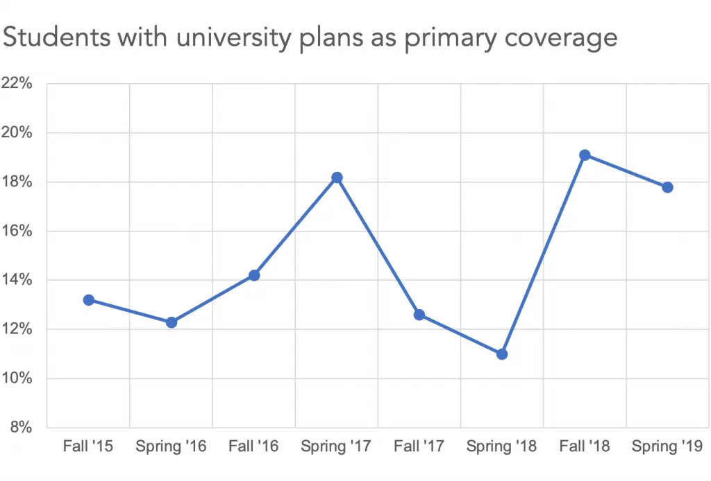 How much does student health insurance cost? From $0 to $5,592 ...