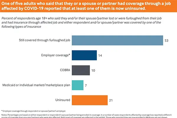 Early Look at Implications COVID-19 Pandemic for Health Coverage | Commonwealth Fund