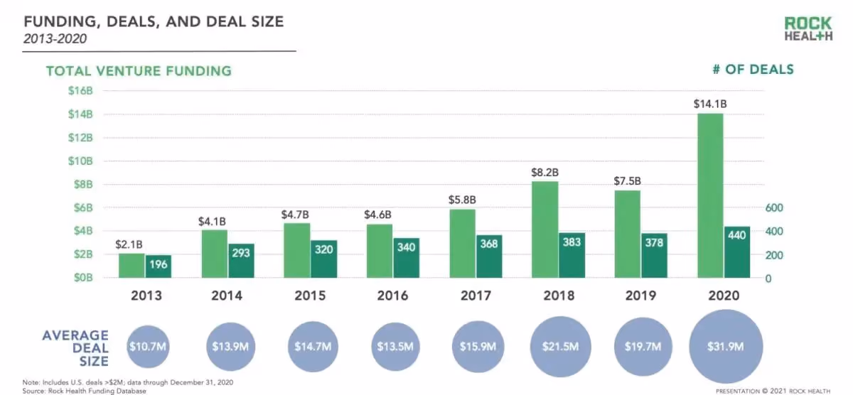 Too much money in digital health?