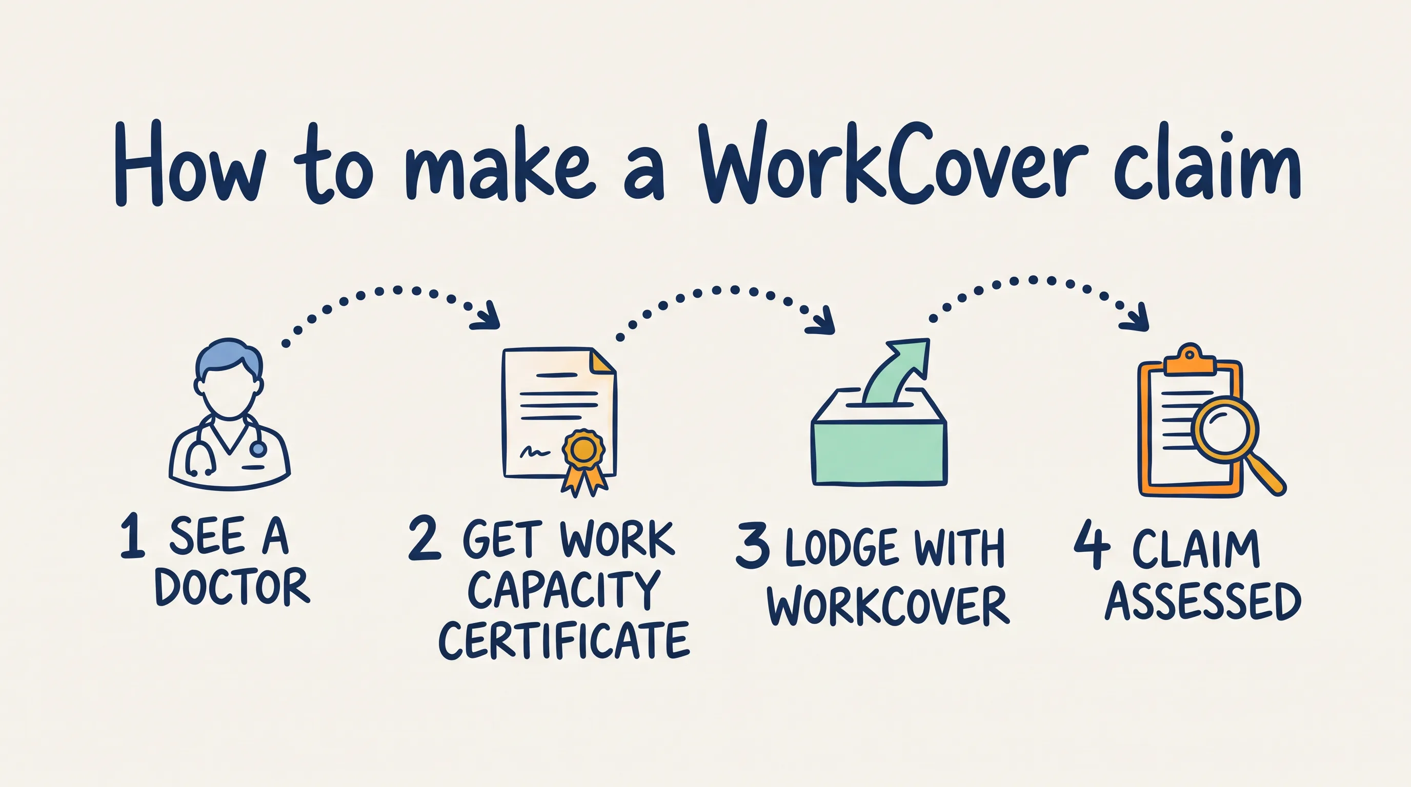 Infographic showing how to make a workcover claim