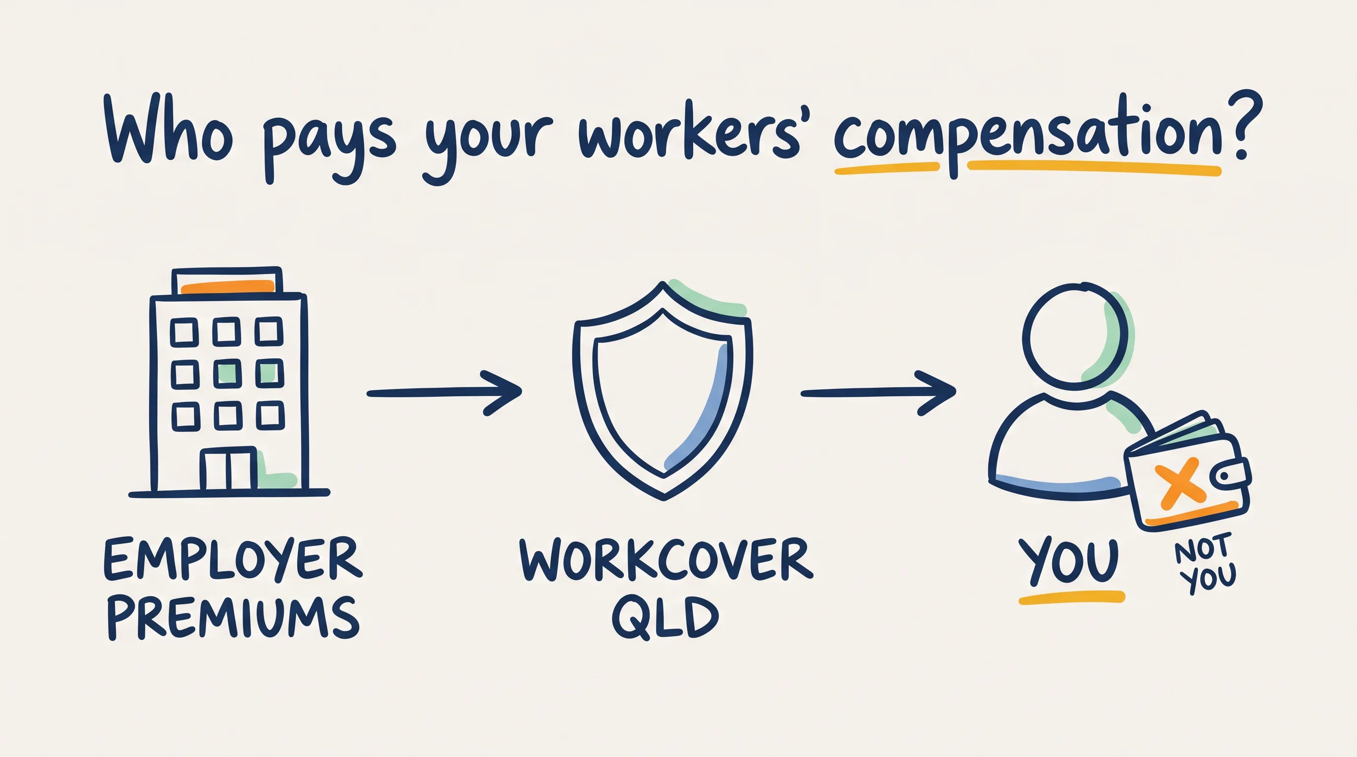 Who pays your workers' compensation?