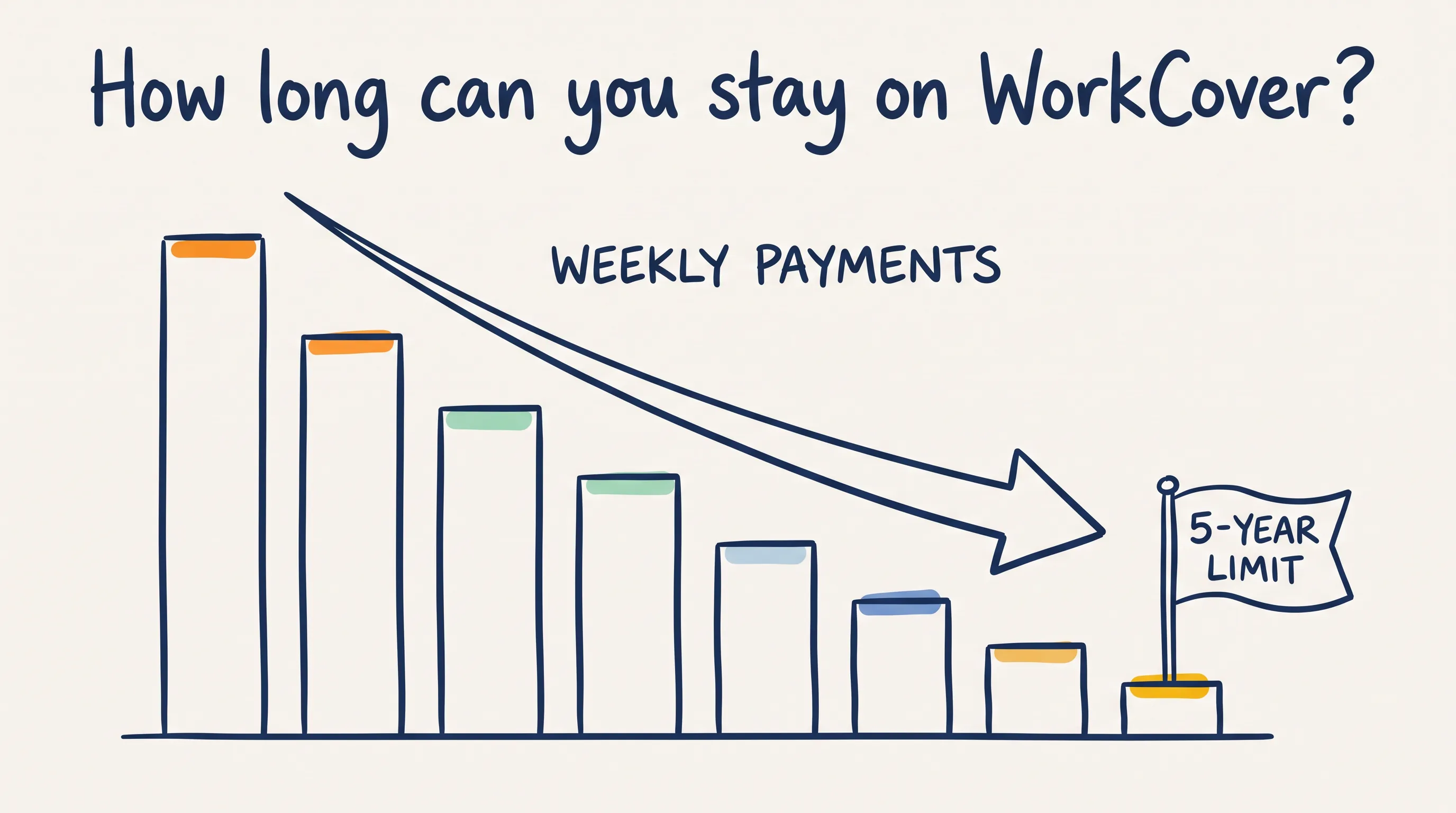 How long can you stay on workcover?