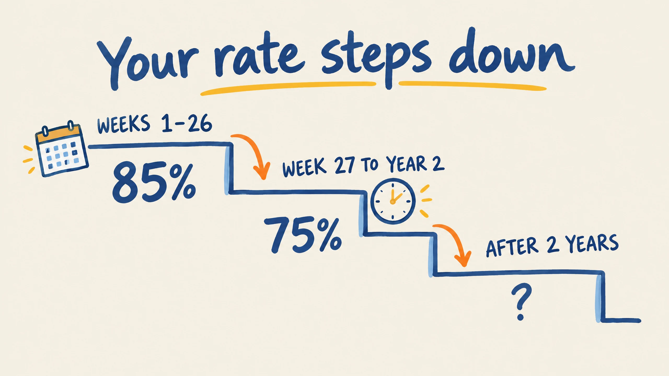 WorkCover Queensland weekly payment step-down: 85% weeks 1-26, 75% week 27 to year 2, rate change after 2 years