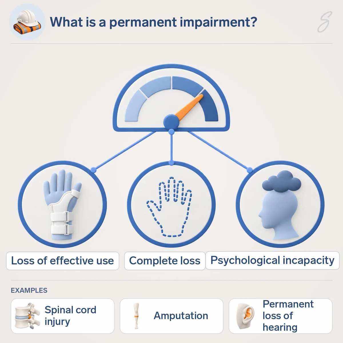 Illustration of the three kinds of permanent impairment: loss of effective use of a body part, complete loss of a body part, and psychological incapacity. Examples shown are spinal cord injury, amputation and permanent loss of hearing.