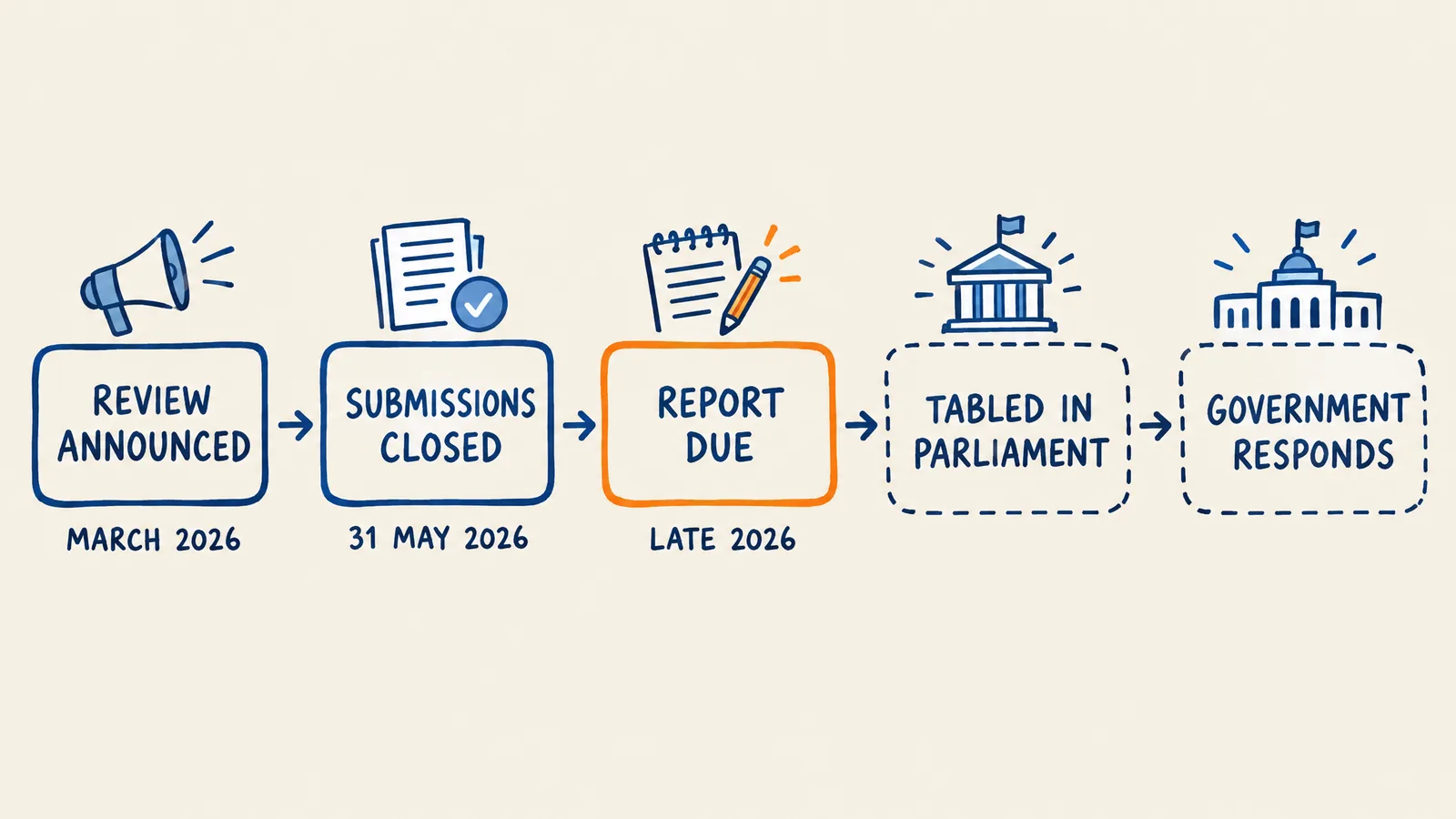 Timeline of the 2026 Queensland workers' compensation review: announced March, submissions closed 31 May, report due late 2026